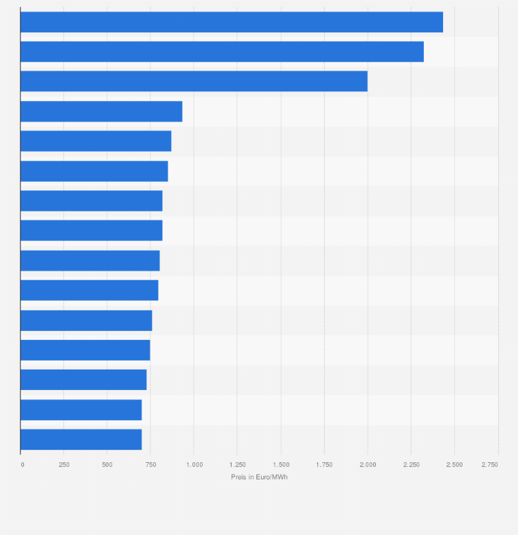 Statistik: Zeitpunkte mit den höchsten Börsenstrompreisen am EPEX-Strommarkt in Deutschland im Zeitraum von 2006 bis 2025 (in Euro pro Megawattstunde)
