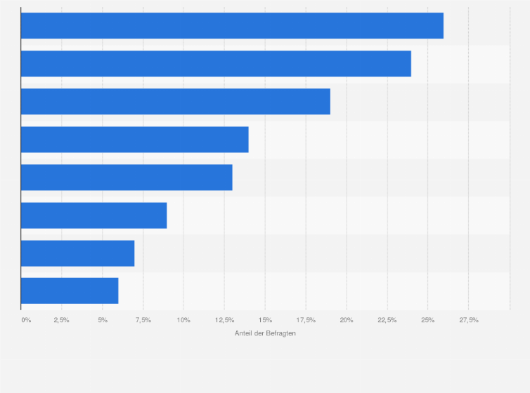 Statistik: Was sind die größten Herausforderungen bei der Integration von generativer KI in Ihren Arbeitsalltag?