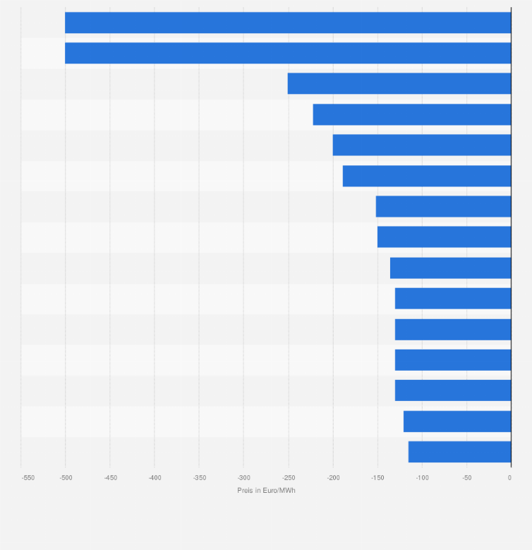 Statistik: Zeitpunkte mit den niedrigsten Börsenstrompreisen am EPEX-Strommarkt in Deutschland im Zeitraum von 2006 bis 2025 (in Euro pro Megawattstunde)