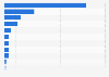 Oil refinery throughput in the Asia-Pacific region in 2024, by country or territory (in 1,000 barrels per day)