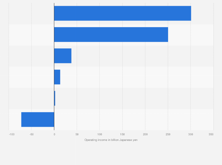 Statistic: Operating income of Seven & i Holdings Co., Ltd. in fiscal year 2023, by segment (in billion Japanese yen)