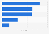 Leading platforms to watch live commerce in the past year in the Philippines as of August 2024