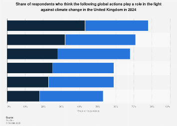 UK: opinion on global actions against climate change 2024| Statista