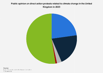 UK: opinion on direct action climate protests 2023| Statista