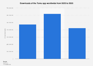 Temu app downloads worldwide 2025| Statista