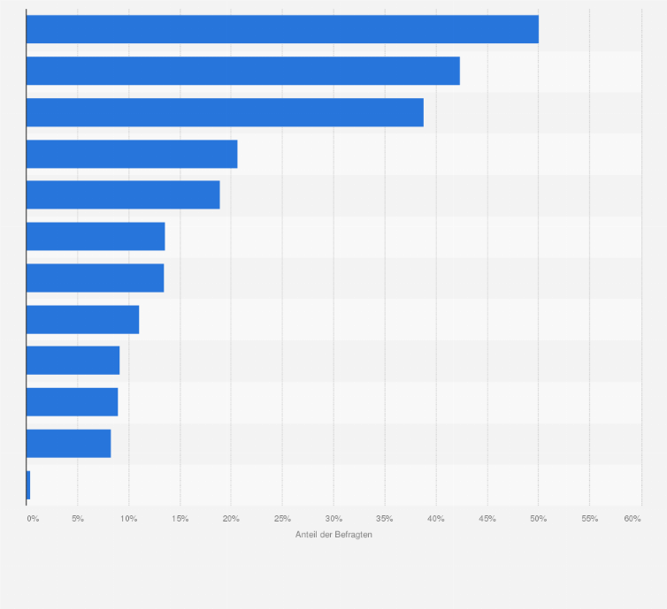 Statistik: Welche Arten von Spielzeug kaufst du bevorzugt für dich selbst oder andere Erwachsene?