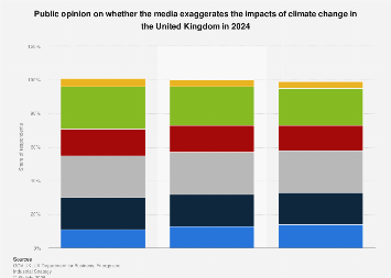 UK: opinions on media exaggeration of climate change 2024| Statista