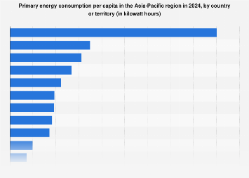APAC: per capita energy consumption by country 2024| Statista