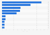Leading dishwasher brands in China in 2023, based on share of sales value