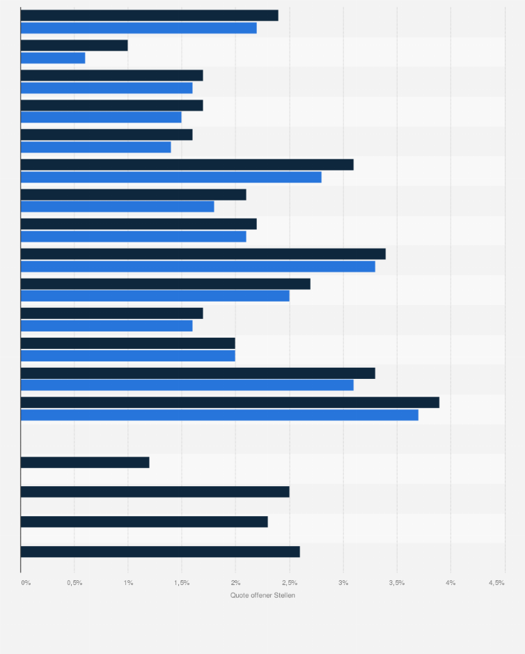 Statistik: Europäische Union und Eurozone: Quote unbesetzter Arbeitsstellen, aufgeschlüsselt nach NACE Wirtschaftszweigen ¹ im ersten Quartal 2025