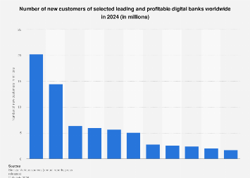 Customer growth of digital banks worldwide 2024| Statista