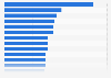 Busiest emergency departments in England 2023/24, by number of emergency admissions