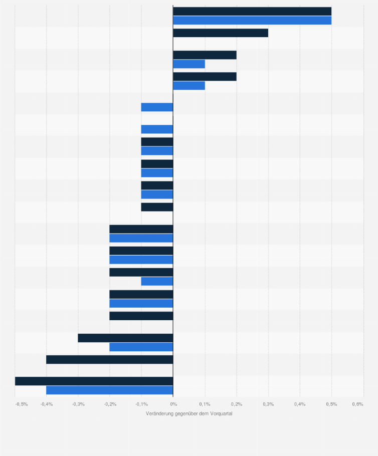 Statistik: Europäische Union und Eurozone: Quartalsweise Veränderung der Quote unbesetzter Arbeitsstellen, aufgeschlüsselt nach NACE Wirtschaftszweigen ¹ im ersten Quartal 2025 (gegenüber dem Vorquartal)
