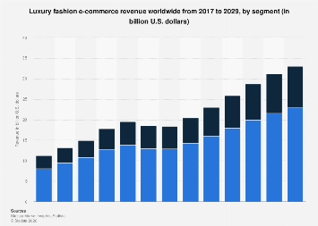 Luxury fashion e-commerce revenue by segment worldwide| Statista
