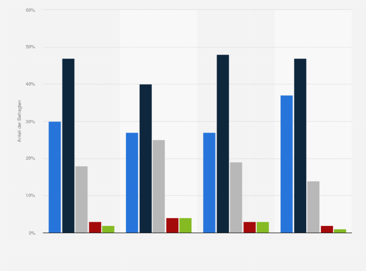 Statistik: Wie wichtig sind ESG-Aspekte in Ihrem Unternehmen im Rahmen der Cloud-Nutzung?