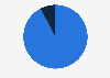 Distribution Early-stage entrepreneurial activity (TEA) in Mexico in 2024, by industry