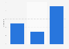 Number of movies earning 300 million U.S. dollars or more at the domestic box office in the United States and Canada in 2023, 2024 and 2026