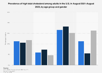 U.S. adults: high total cholesterol prevalence by age and gender 2023 ...