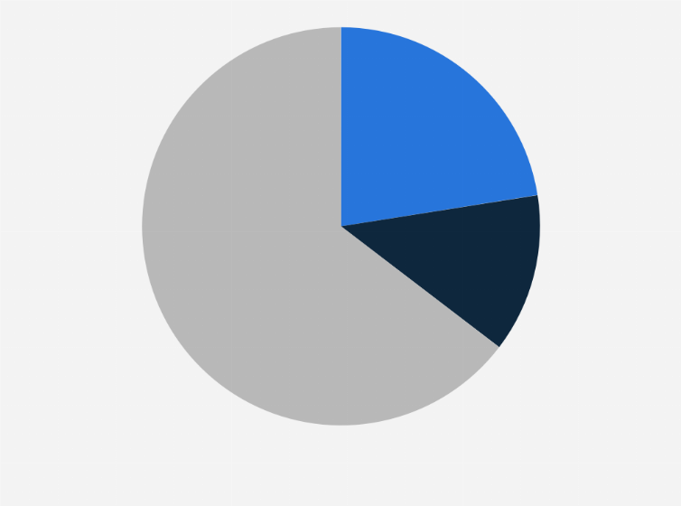 Statistik: Wie wichtig ist TikTok für Ihr Unternehmen, um neue und junge Zielgruppen zu erreichen?