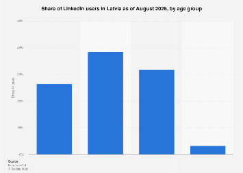 LinkedIn users by age Latvia 2024| Statista