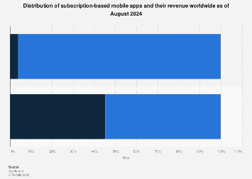 Mobile apps subscription and revenue 2024| Statista