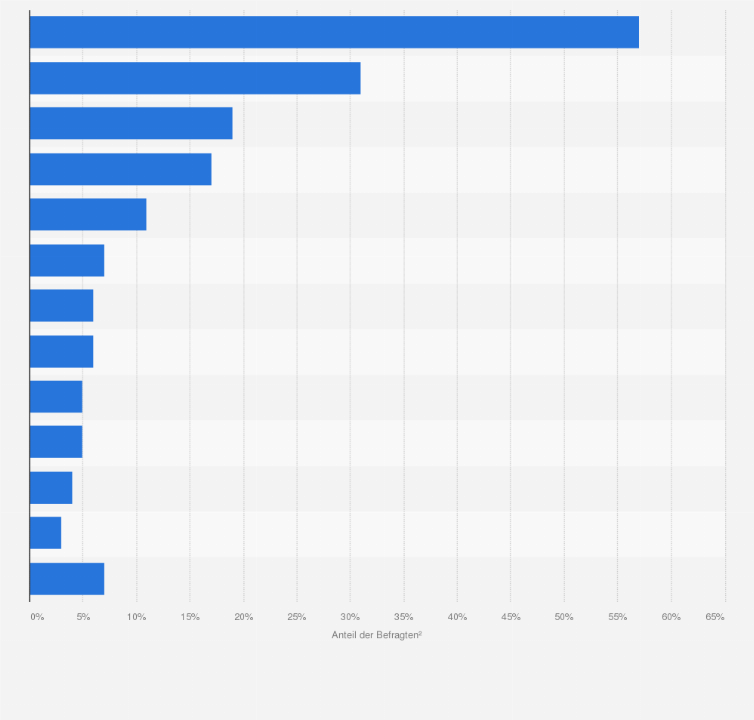 Statistik: Welche Gründe haben Ihren letzten Kauf von einem rezeptfreien Arzneimittel gegen eine leichte, vorübergehende Gesundheitsstörung beeinflusst?¹