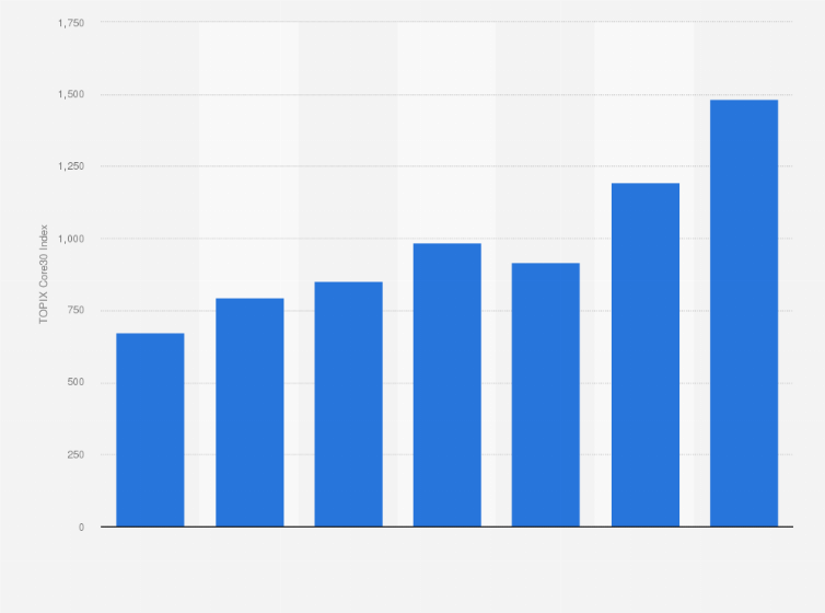 Statistic: Annual development of the TOPIX Core30 index in Japan from 2018 to 2024