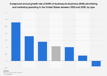 U.S. B2B ad & marketing spending CAGR 2025-2030| Statista