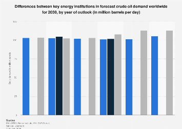 Changes in global oil demand outlooks 2030 by year| Statista