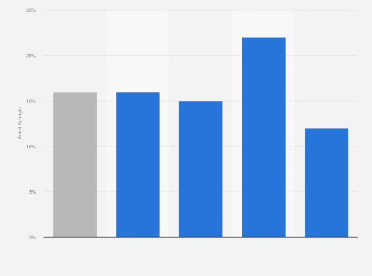 Statistik: Anteil der Käufer von veganen Alternativen¹ in Deutschland, der diese wegen einer Allergie² gegen tierische Produkte kauft, nach Alter im Jahr 2024