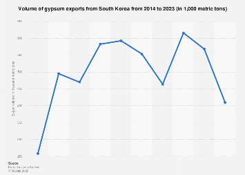 South Korea: gypsum export volume 2023| Statista