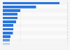 Number of Airbnb listings Australia 2025, by select city or region 