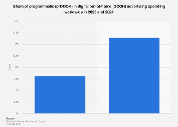 Share of prDOOH in DOOH worldwide 2024| Statista