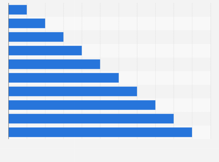 Statistik: Rangliste der Länder mit den weltweit unattraktivsten finanziellen Rahmenbedingungen für Expats und internationale Fachkräfte nach dem Expat Insider Index 2025