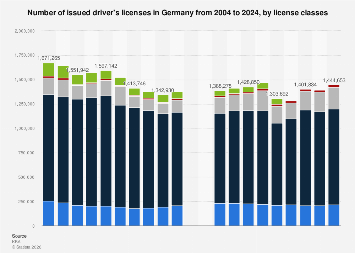 Image showcasing Issued driver's licenses by class in Germany 2024| Statista