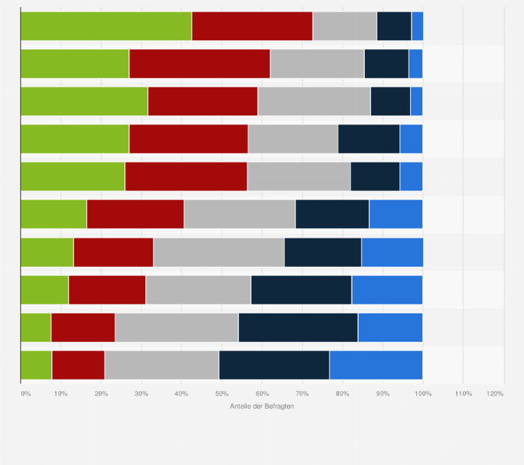 Statistik: Wie bedeutsam sind die folgenden Herausforderungen für die Nachhaltigkeitsberichterstattung in Ihrem Unternehmen?