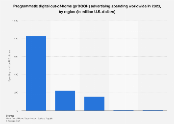PrDOOH revenue by region 2023| Statista
