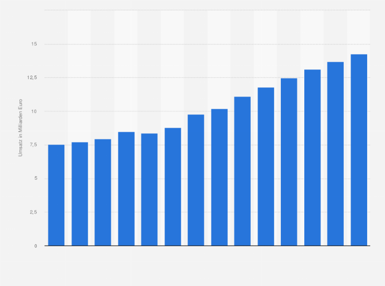 Statistik: Umsatz im Marktsegment Enterprise Resource Planning Software in Europa in den Jahren 2016 bis 2029 (in Milliarden Euro)