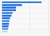 Largest radio advertisers in the United States in 2023, by spending (in million U.S. dollars)