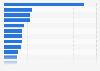 Largest internet advertisers in the United States in 2023, by spending (in million U.S. dollars)