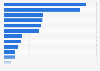 Categories with the highest cinema advertising spending in the United States in 2023, by spending (in million U.S. dollars)