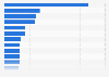 Categories with the highest radio advertising spending in the United States in 2023, by spending (in million U.S. dollars)