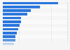 Largest pharmaceutical and medicine manufacturing advertisers in the United States in 2023, by ad spend (in million U.S. dollars)