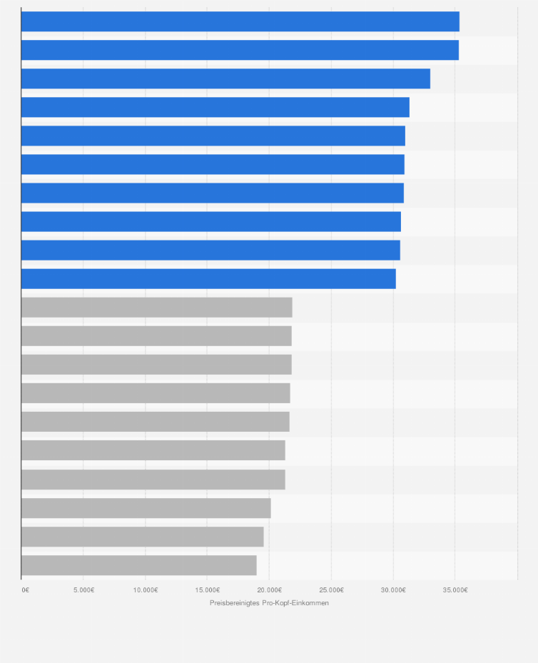 Statistik: Ranking der zehn kaufkraftstärksten und -schwächsten Landkreise in Deutschland im Jahr 2022 nach dem preisbereinigtem Pro-Kopf-Einkommen (in Euro)