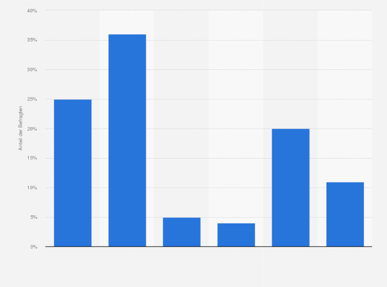 Statistik: Wie hat sich Ihrer Meinung nach die Situation für das Radfahren in den letzten Jahren verändert?

