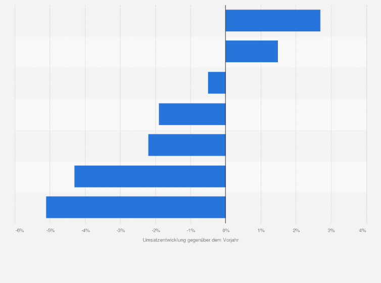 Statistik: Umsatzentwicklung im DIY-Markt nach Vertriebsweg in Deutschland im Jahr 2024 (gegenüber dem Vorjahr)