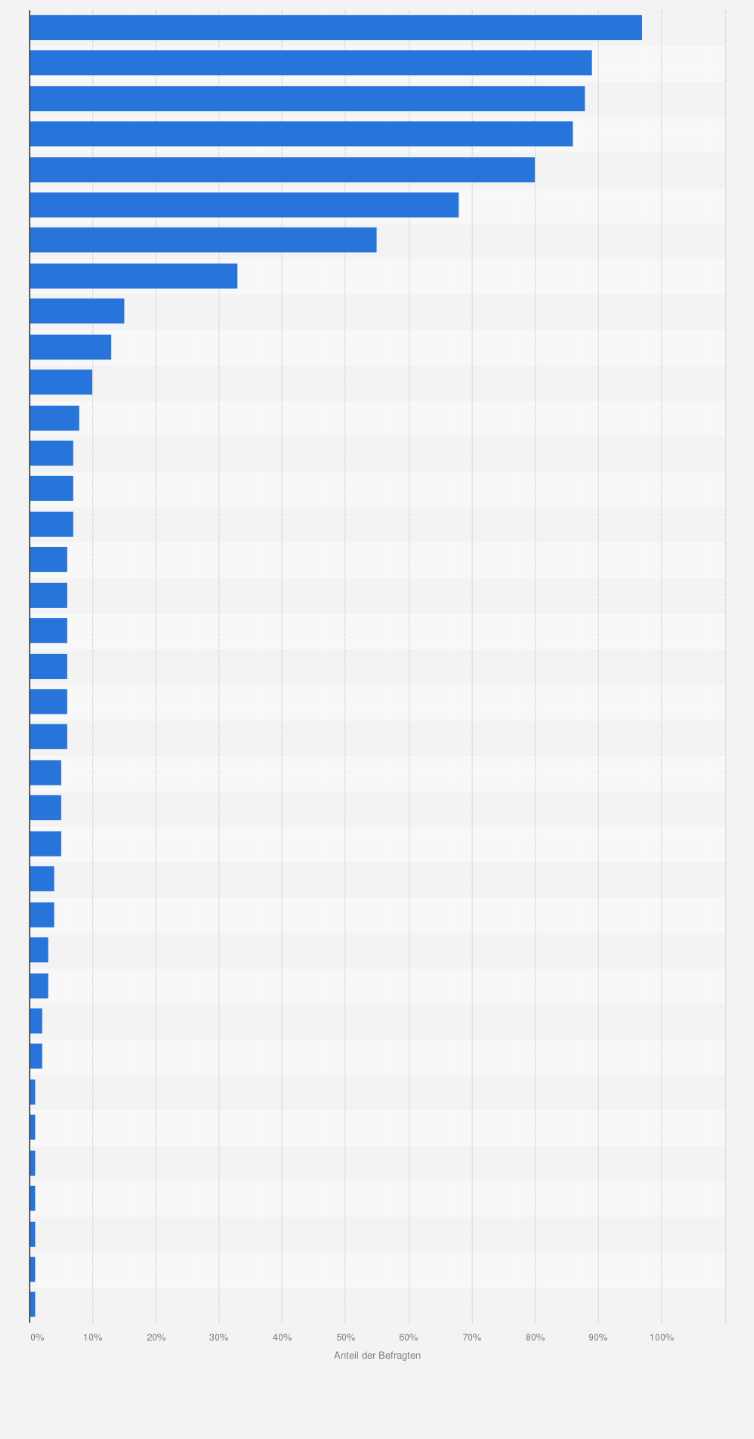 Statistik: Anteil der Muslime an der Bevölkerung in ausgewählten Ländern weltweit im Jahr 2024 (Bevölkerung zwischen 18 und 64 Jahren)