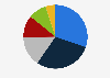 Distribution of plastic materials production worldwide in 2023, by sector