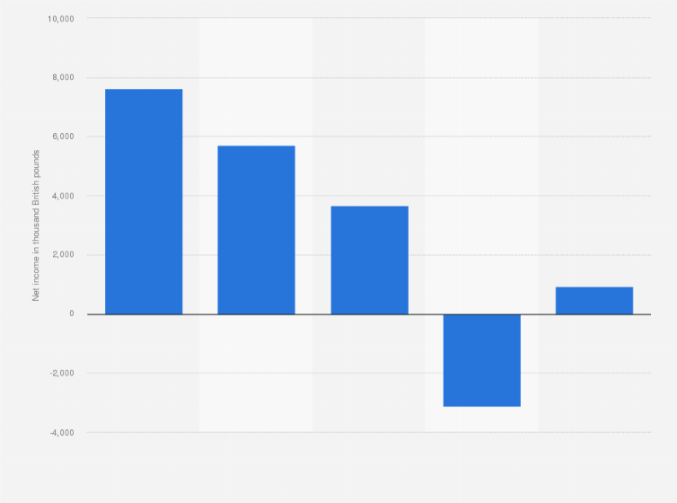 Statistic: Net income of Manolete Partners from 2019 to 2023 (in thousand British pounds)