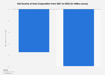 Ama Corporation net income 2022| Statista